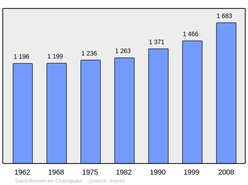 Soubor:Population - Municipality code 05132.png
