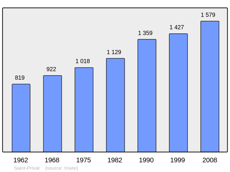Soubor:Population - Municipality code 07289.png