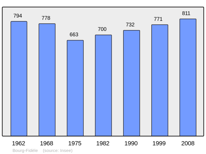 Soubor:Population - Municipality code 08078.png