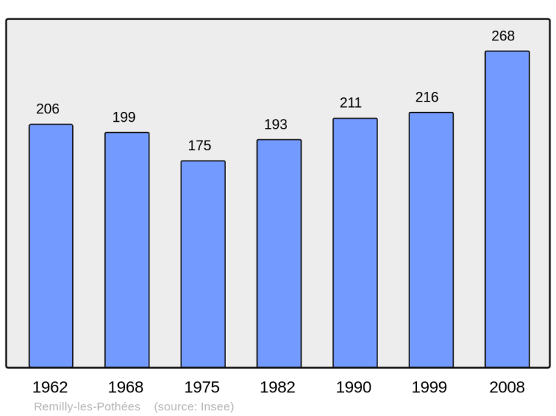 Soubor:Population - Municipality code 08358.png