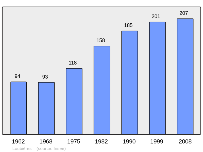 Soubor:Population - Municipality code 09174.png