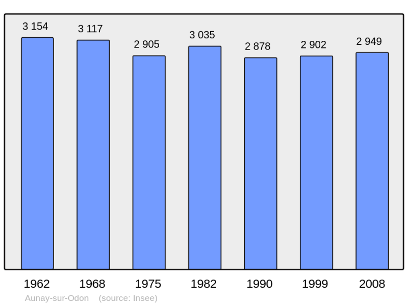Soubor:Population - Municipality code 14027.png