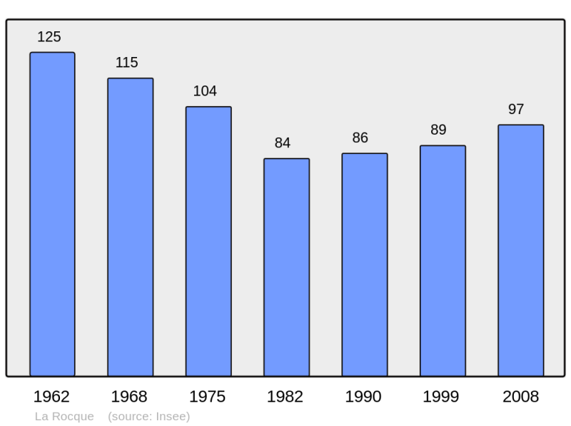 Soubor:Population - Municipality code 14539.png
