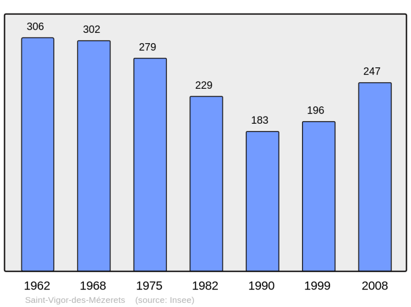 Soubor:Population - Municipality code 14662.png