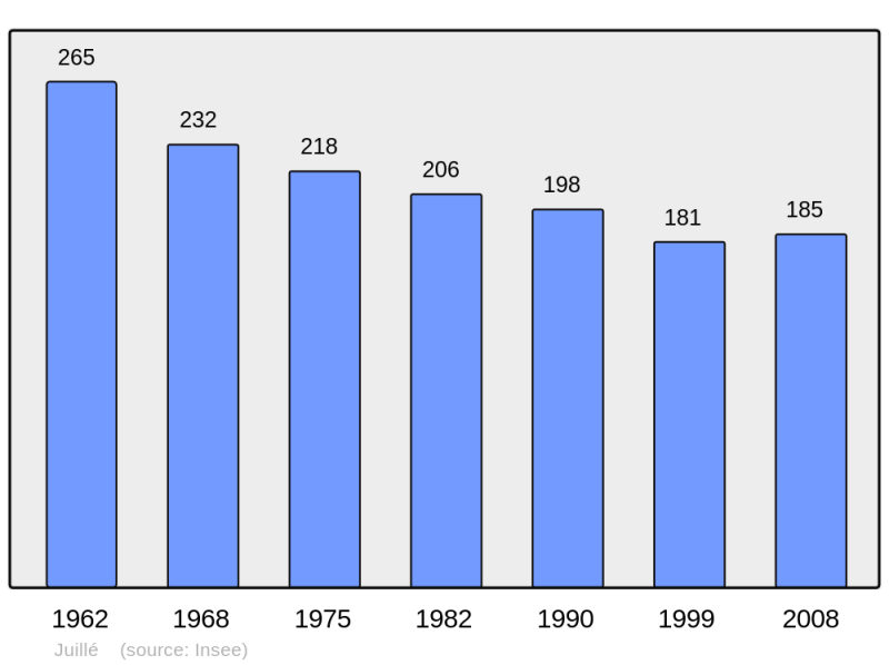 Soubor:Population - Municipality code 16173.png