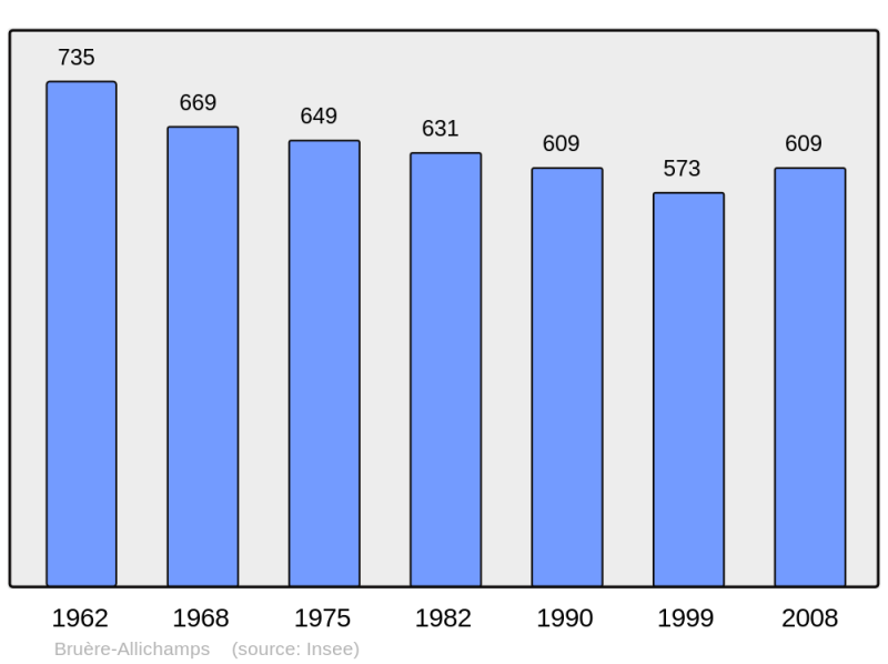 Soubor:Population - Municipality code 18038.png