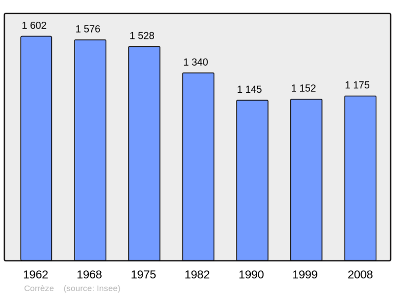 Soubor:Population - Municipality code 19062.png