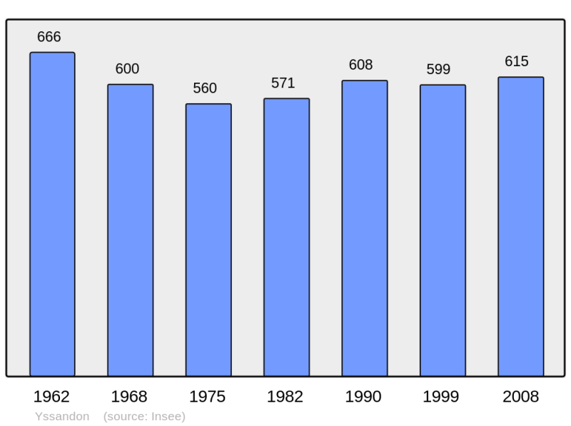Soubor:Population - Municipality code 19289.png