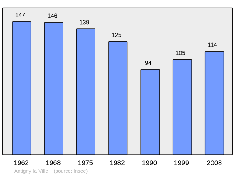 Soubor:Population - Municipality code 21015.png