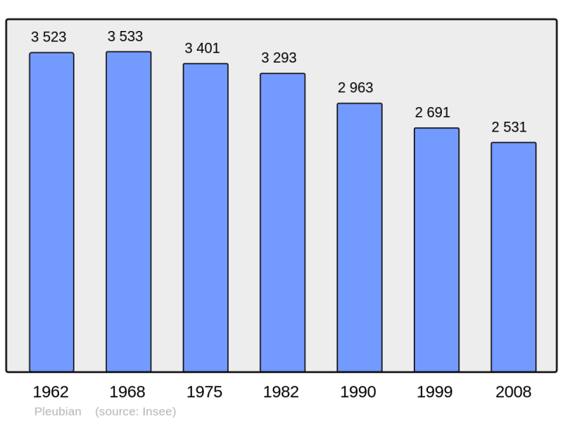 Soubor:Population - Municipality code 22195.png