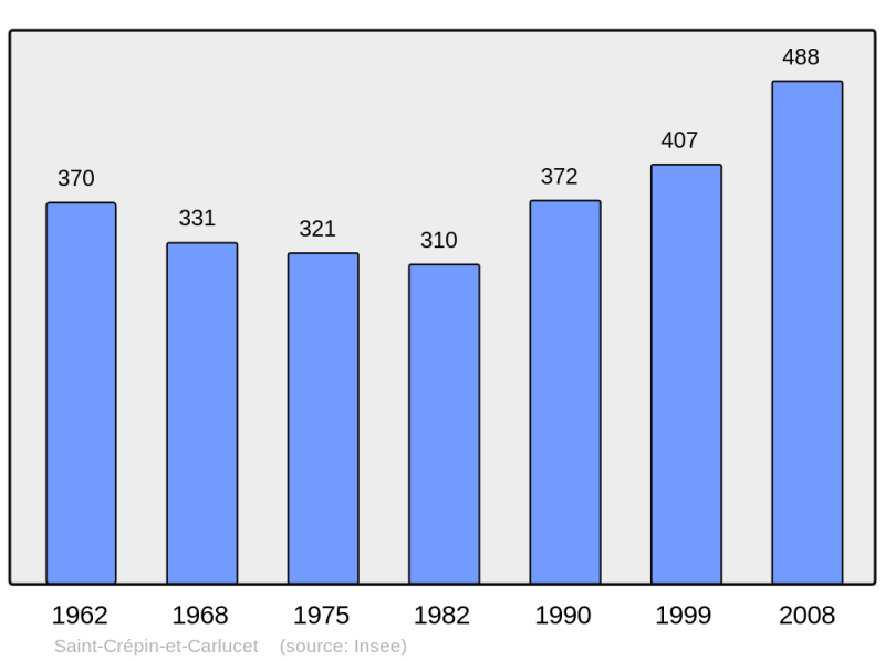 Soubor:Population - Municipality code 24392.png