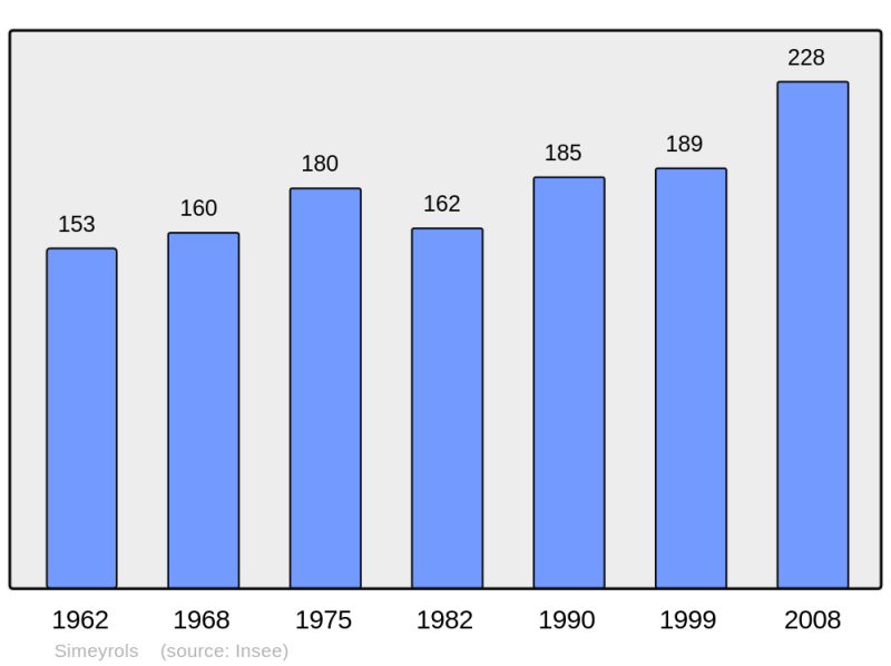 Soubor:Population - Municipality code 24535.png
