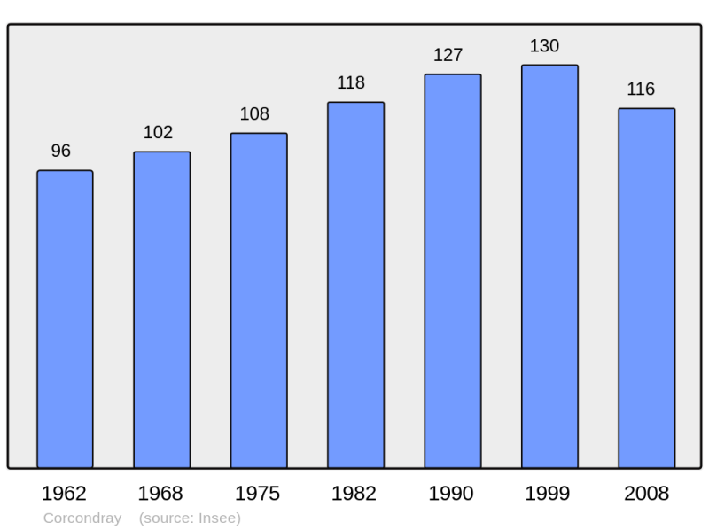 Soubor:Population - Municipality code 25164.png