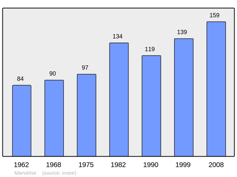 Soubor:Population - Municipality code 25369.png