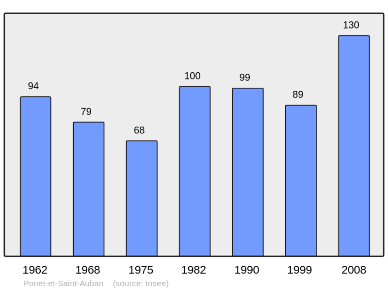 Soubor:Population - Municipality code 26246.png