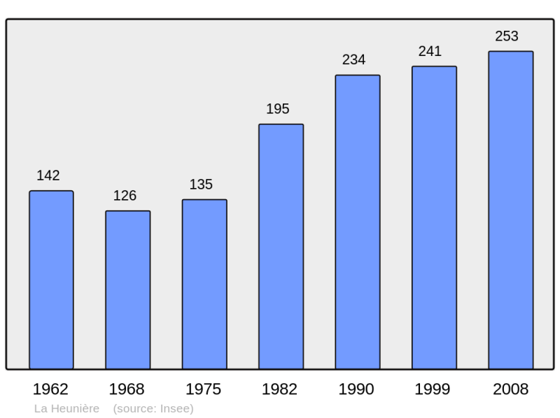Soubor:Population - Municipality code 27336.png
