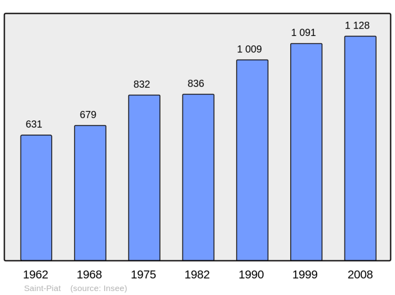 Soubor:Population - Municipality code 28357.png