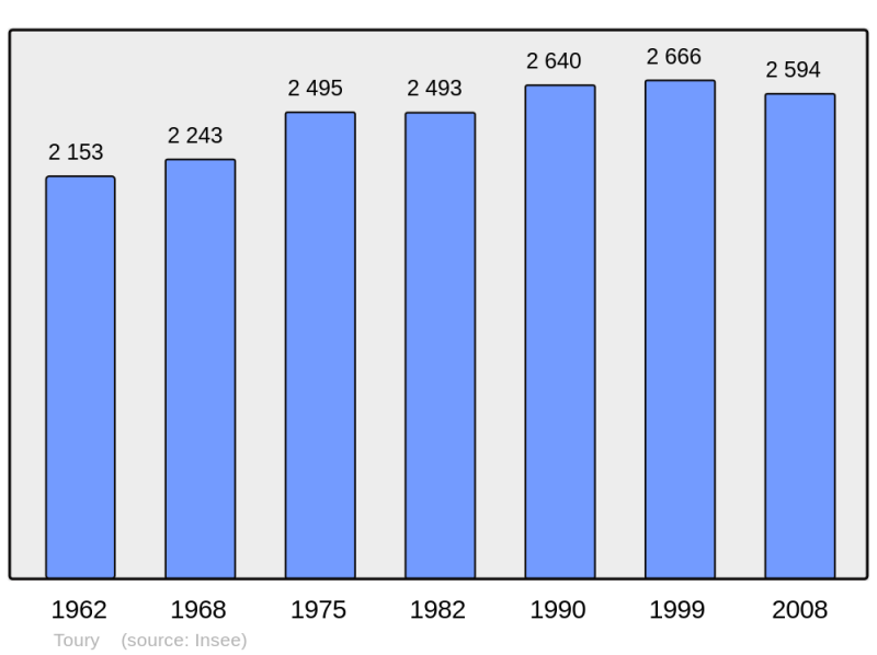 Soubor:Population - Municipality code 28391.png