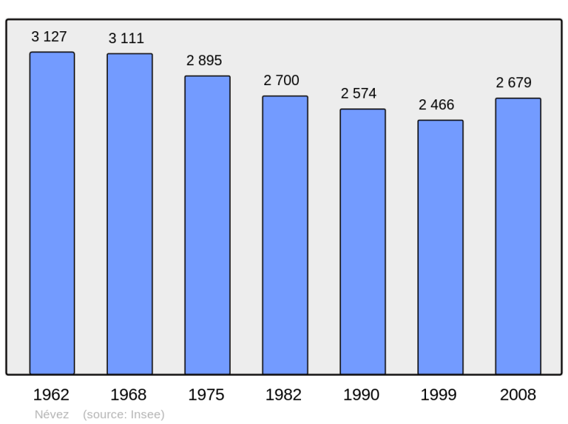 Soubor:Population - Municipality code 29153.png
