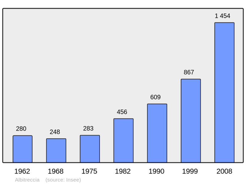 Soubor:Population - Municipality code 2A008.png