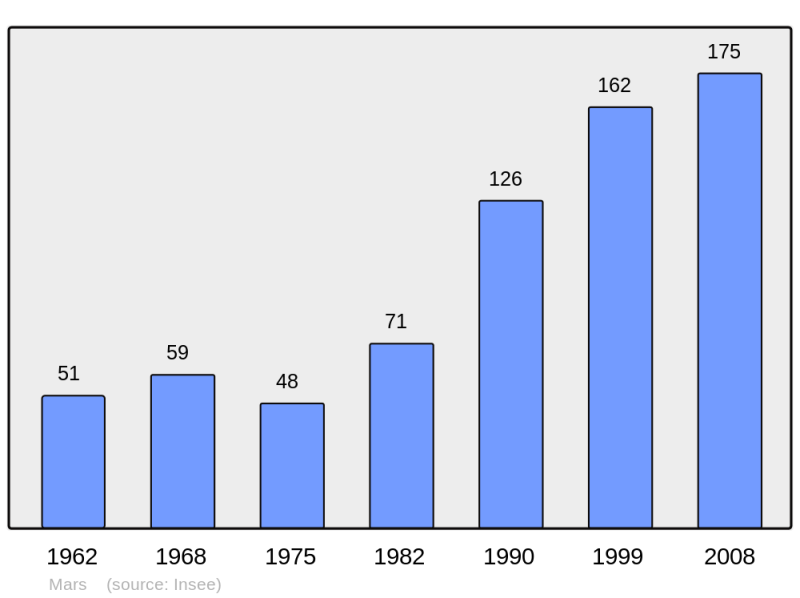 Soubor:Population - Municipality code 30157.png