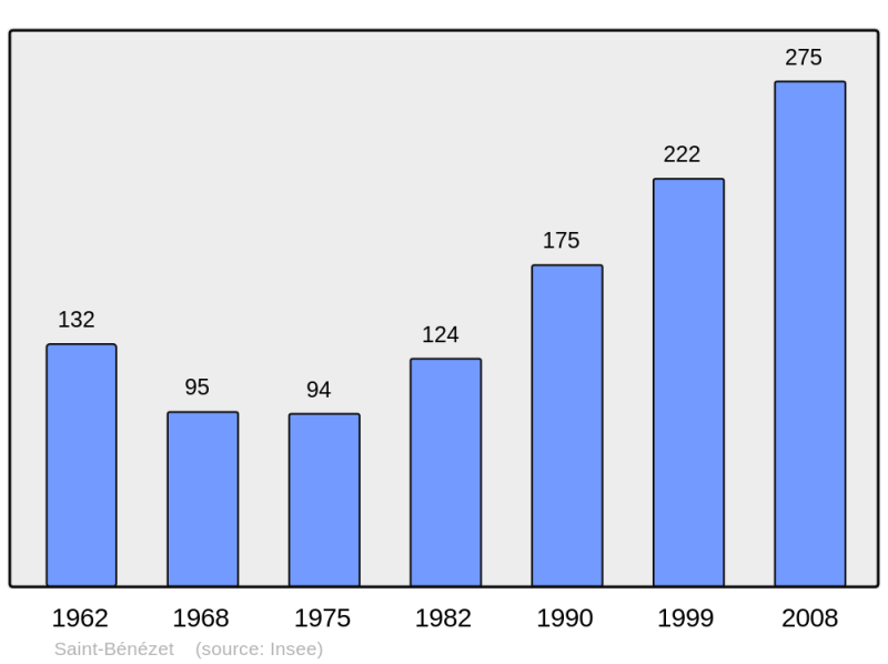 Soubor:Population - Municipality code 30234.png