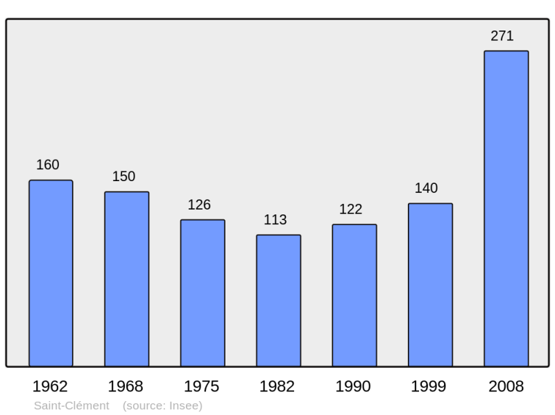 Soubor:Population - Municipality code 30244.png
