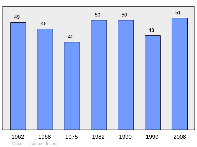 Soubor:Population - Municipality code 30353.png