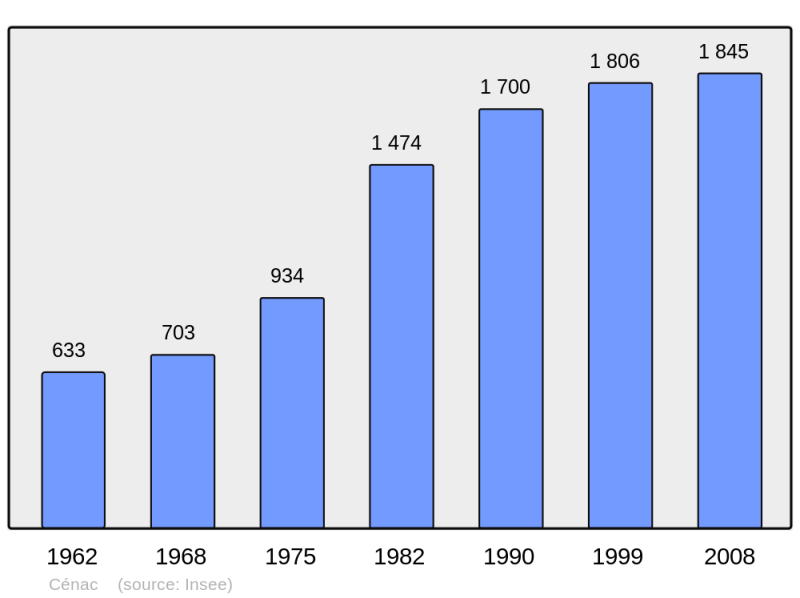 Soubor:Population - Municipality code 33118.png