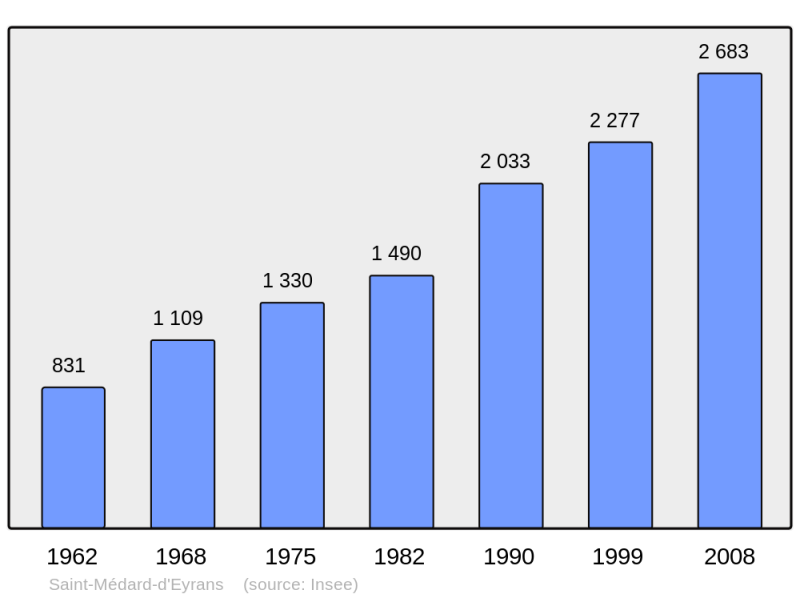 Soubor:Population - Municipality code 33448.png