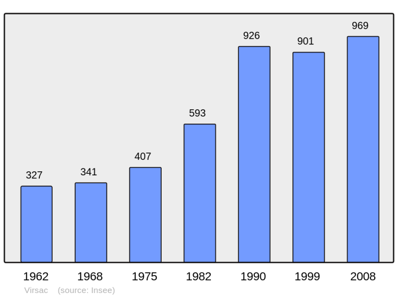 Soubor:Population - Municipality code 33553.png
