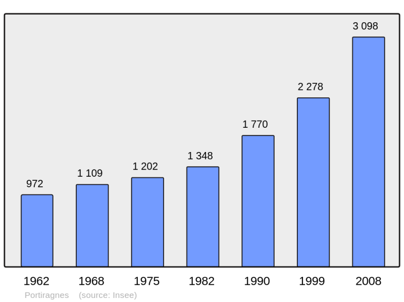 Soubor:Population - Municipality code 34209.png