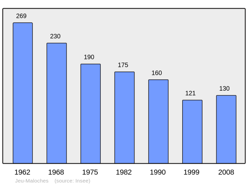 Soubor:Population - Municipality code 36090.png
