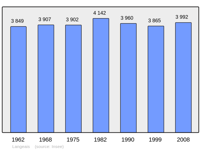 Soubor:Population - Municipality code 37123.png
