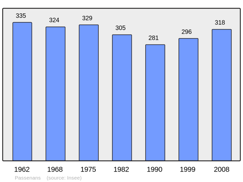 Soubor:Population - Municipality code 39407.png