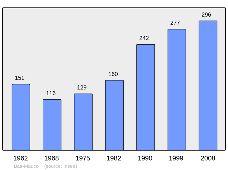 Soubor:Population - Municipality code 40026.png