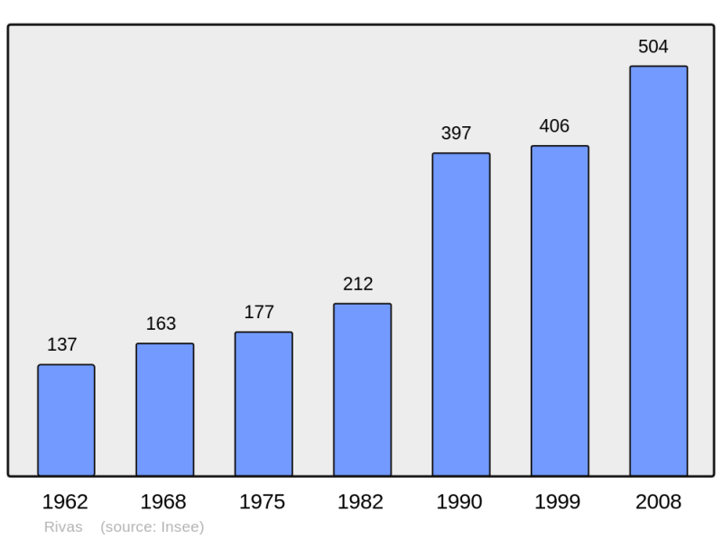Soubor:Population - Municipality code 42185.png