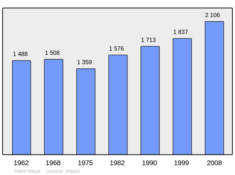 Soubor:Population - Municipality code 44192.png