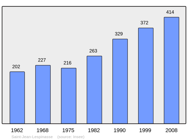 Soubor:Population - Municipality code 46271.png