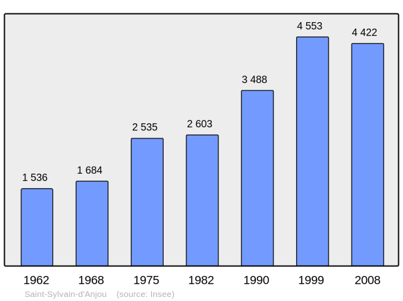 Soubor:Population - Municipality code 49323.png