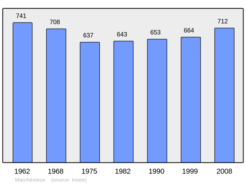 Soubor:Population - Municipality code 50289.png