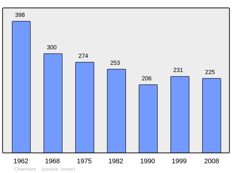 Soubor:Population - Municipality code 51130.png