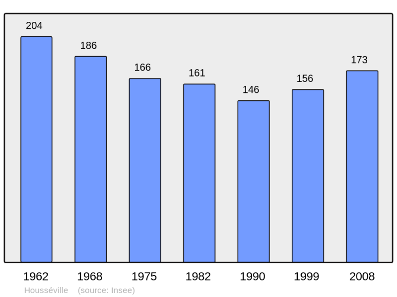Soubor:Population - Municipality code 54268.png