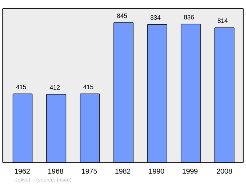 Soubor:Population - Municipality code 54281.png