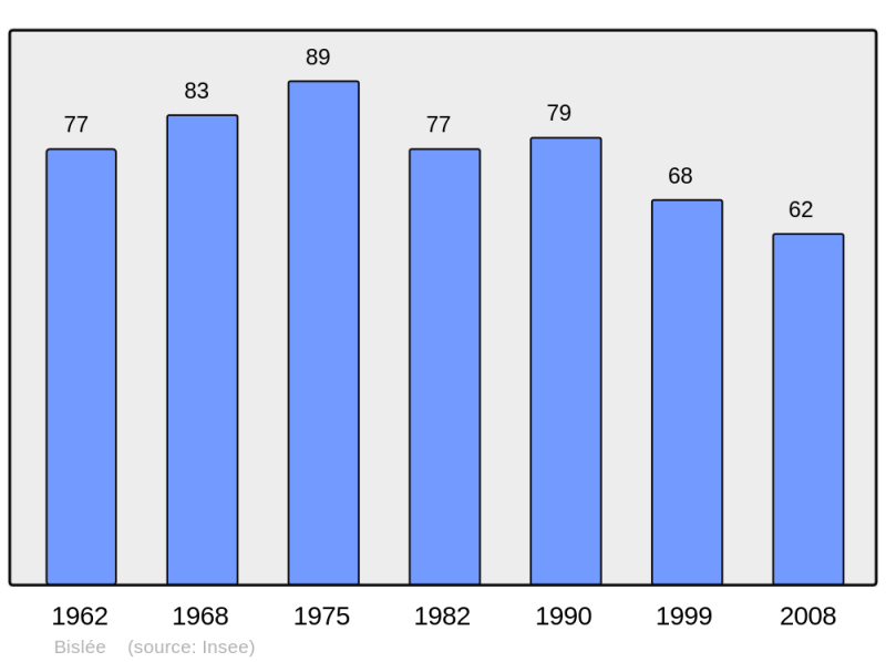 Soubor:Population - Municipality code 55054.png