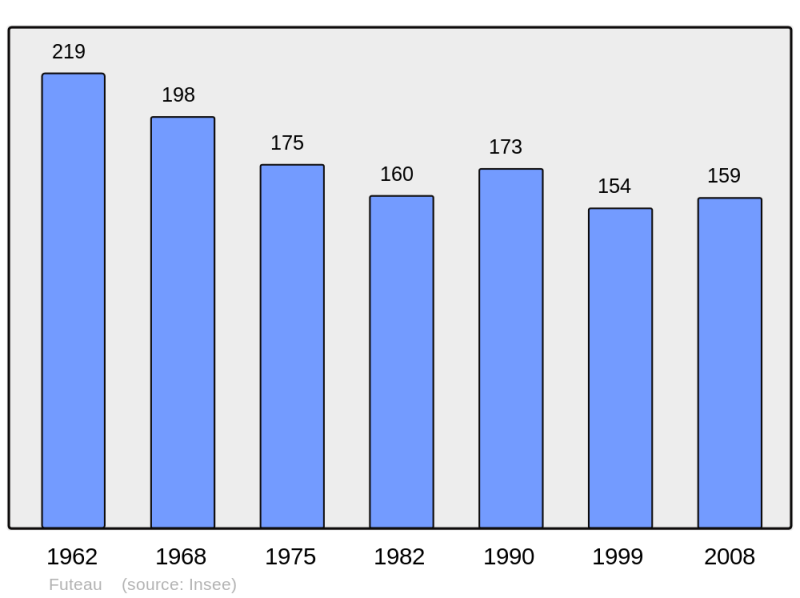 Soubor:Population - Municipality code 55202.png