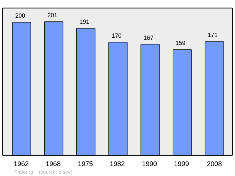 Soubor:Population - Municipality code 57241.png