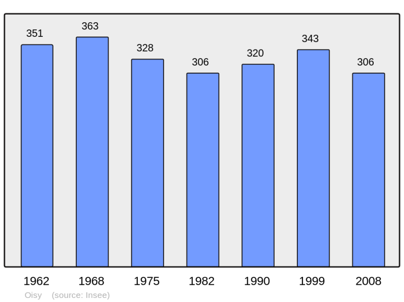 Soubor:Population - Municipality code 58198.png