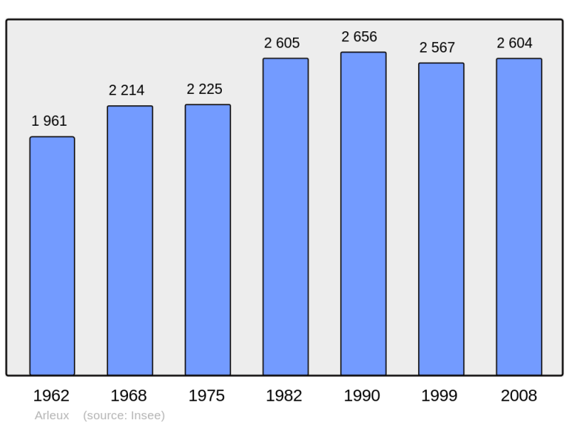 Soubor:Population - Municipality code 59015.png