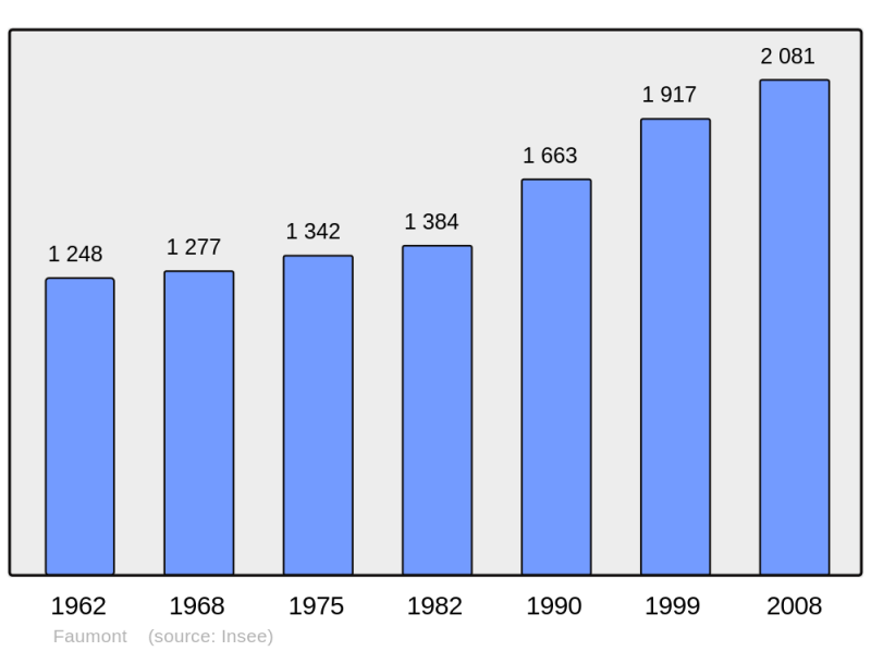 Soubor:Population - Municipality code 59222.png